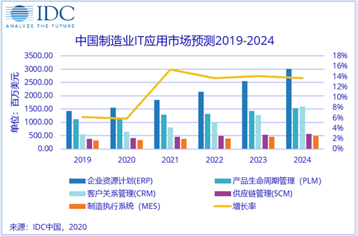 _IDC：预计2024 年中国制造业 IT 应用市场规模达103.9亿美元_IDC：预计2024 年中国制造业 IT 应用市场规模达103.9亿美元