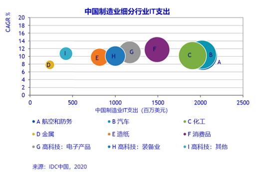 IDC：预计2024 年中国制造业 IT 应用市场规模达103.9亿美元__IDC：预计2024 年中国制造业 IT 应用市场规模达103.9亿美元