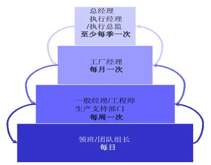 _分层审核的优点_分层审核的作用
