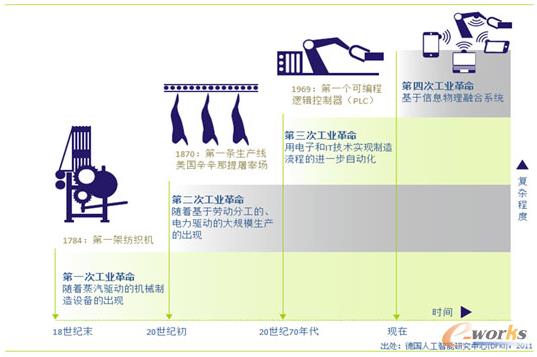 工业革命的四个阶段